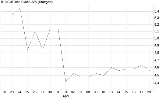 SIGULDAS CMAS A/S Chart
