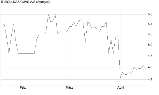 SIGULDAS CMAS A/S Chart
