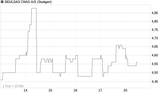 SIGULDAS CMAS A/S Chart