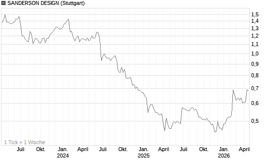 SANDERSON DESIGN Chart