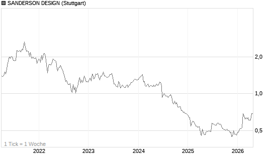 SANDERSON DESIGN Chart