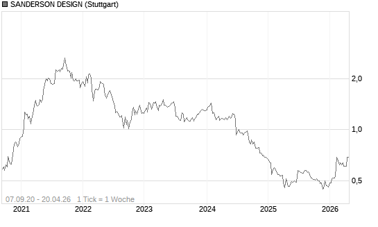 SANDERSON DESIGN Chart
