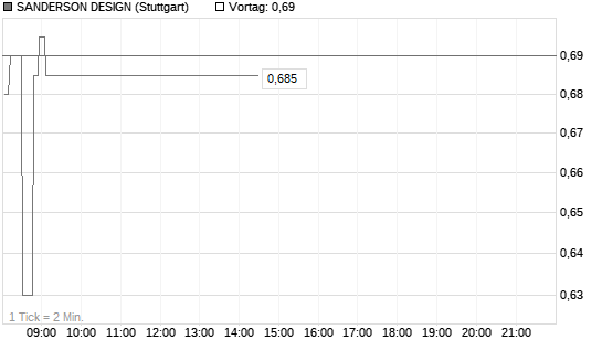 SANDERSON DESIGN Chart