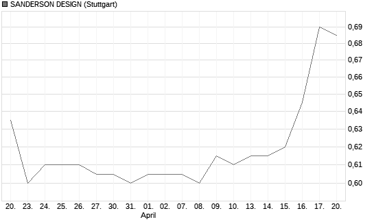 SANDERSON DESIGN Chart