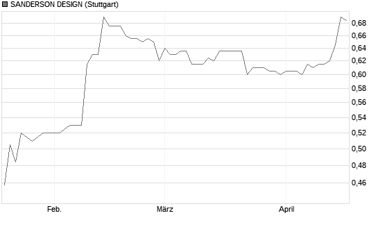 SANDERSON DESIGN Chart