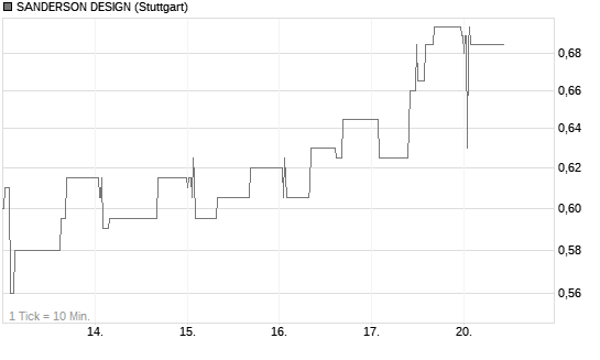 SANDERSON DESIGN Chart