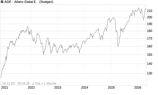 AGIF - Allianz Global Equity Insights - A - EUR Chart