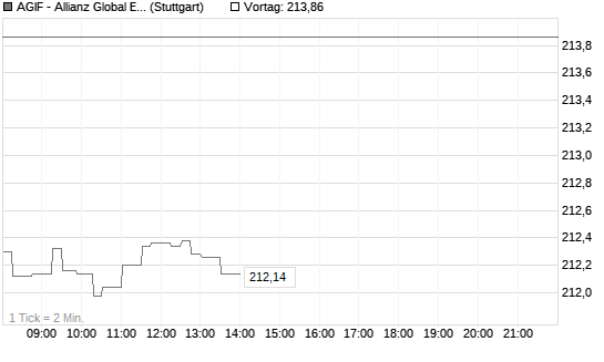 AGIF - Allianz Global Equity Insights - A - EUR Chart