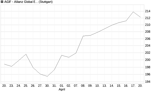 AGIF - Allianz Global Equity Insights - A - EUR Chart