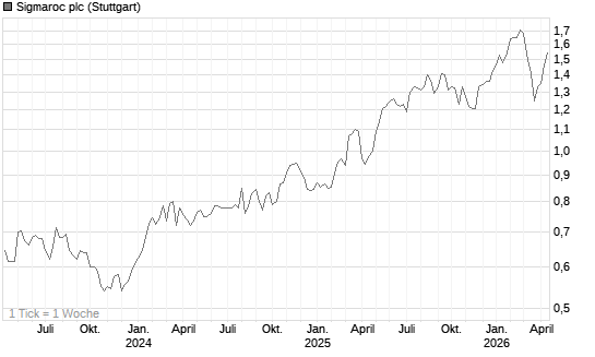 Sigmaroc plc Chart
