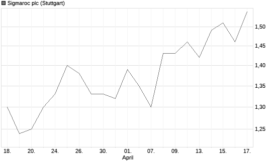 Sigmaroc plc Chart