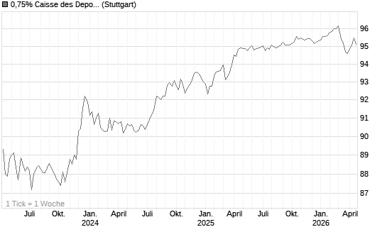 0,75% Caisse des Depots et Consignations 18/28 auf Festzins Chart