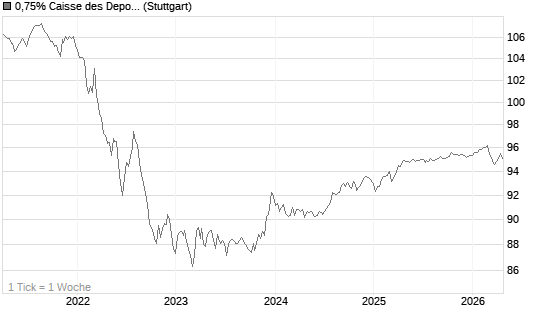 0,75% Caisse des Depots et Consignations 18/28 auf Festzins Chart