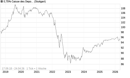0,75% Caisse des Depots et Consignations 18/28 auf Festzins Chart