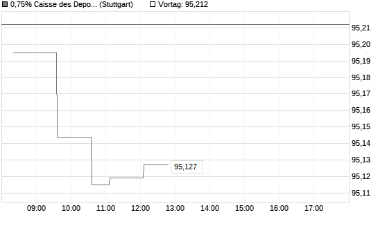 0,75% Caisse des Depots et Consignations 18/28 auf Festzins Chart