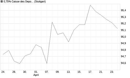 0,75% Caisse des Depots et Consignations 18/28 auf Festzins Chart