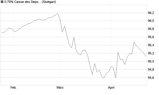 0,75% Caisse des Depots et Consignations 18/28 auf Festzins Chart