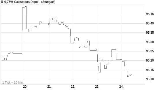 0,75% Caisse des Depots et Consignations 18/28 auf Festzins Chart