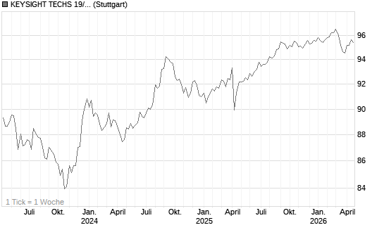 KEYSIGHT TECHS 19/29 Chart