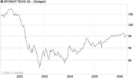 KEYSIGHT TECHS 19/29 Chart