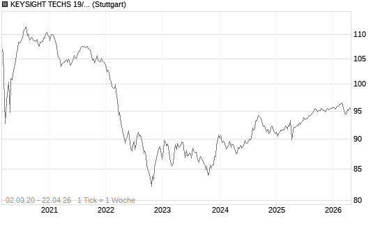 KEYSIGHT TECHS 19/29 Chart