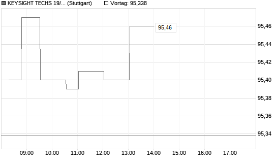KEYSIGHT TECHS 19/29 Chart