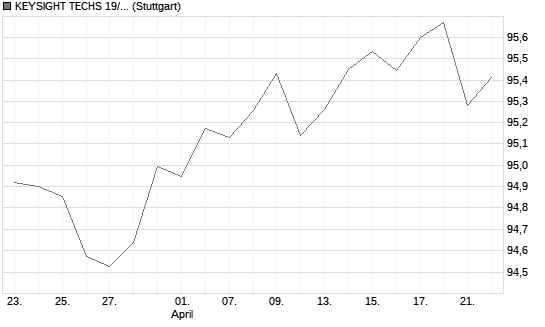 KEYSIGHT TECHS 19/29 Chart