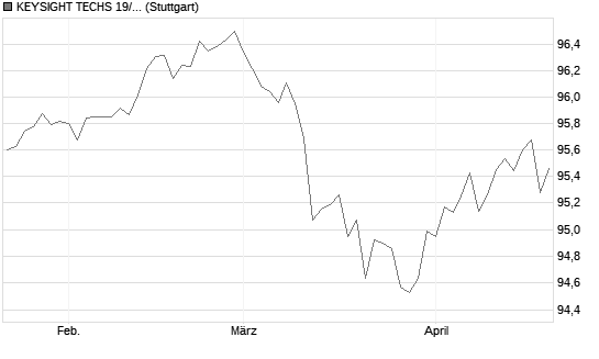KEYSIGHT TECHS 19/29 Chart