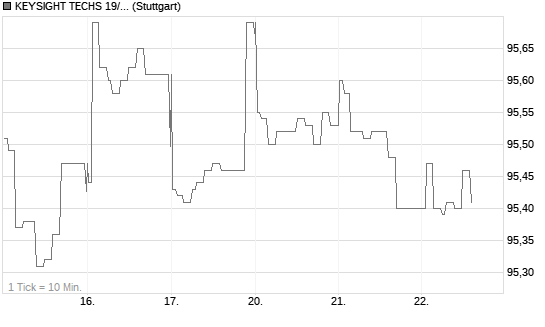 KEYSIGHT TECHS 19/29 Chart