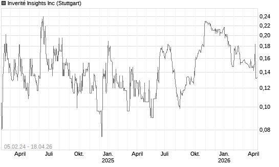 Inverité Insights Inc Chart