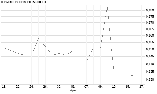 Inverité Insights Inc Chart