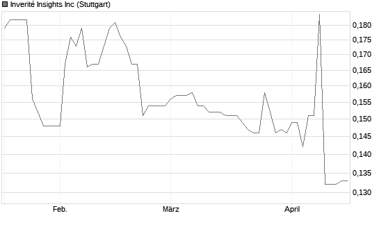 Inverité Insights Inc Chart