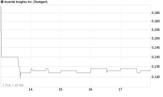 Inverité Insights Inc Chart