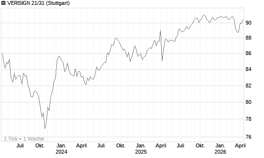 VERISIGN 21/31 Chart
