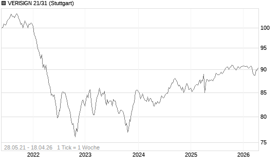 VERISIGN 21/31 Chart