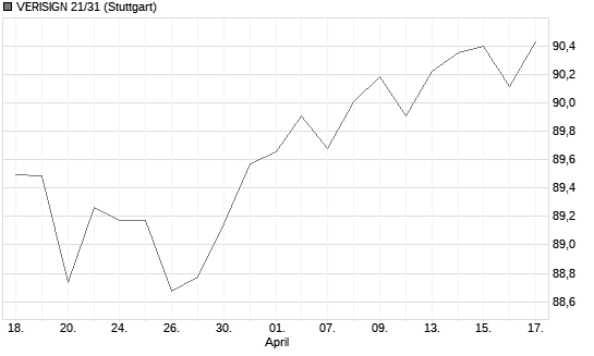 VERISIGN 21/31 Chart