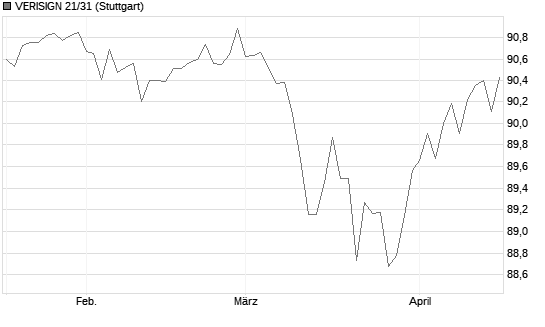 VERISIGN 21/31 Chart