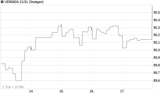 VERISIGN 21/31 Chart