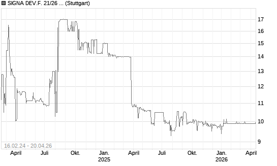 SIGNA DEV.F. 21/26 REGS Chart