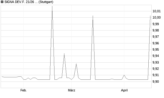 SIGNA DEV.F. 21/26 REGS Chart