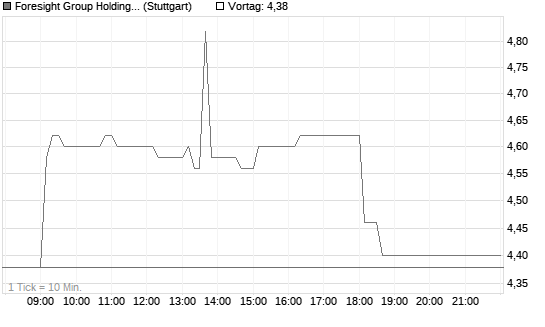 Foresight Group Holdings plc Chart