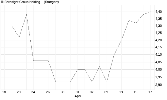 Foresight Group Holdings plc Chart