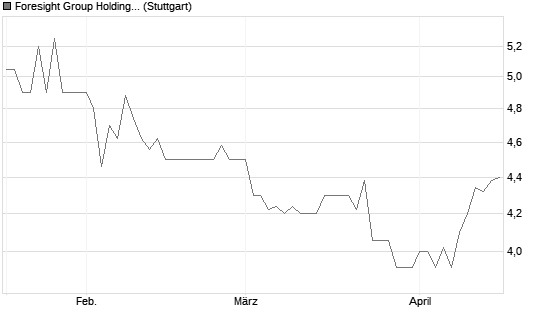 Foresight Group Holdings plc Chart
