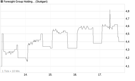 Foresight Group Holdings plc Chart