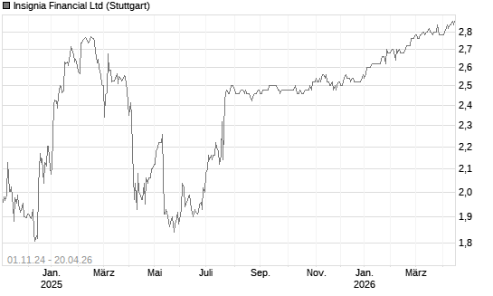 Insignia Financial Ltd Chart
