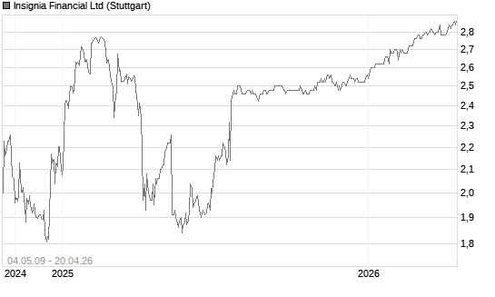 Insignia Financial Ltd Chart