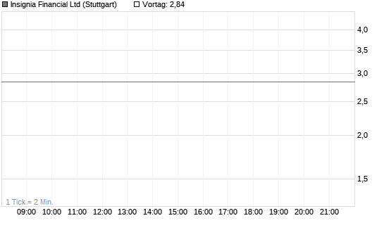 Insignia Financial Ltd Chart