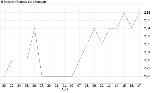 Insignia Financial Ltd Chart