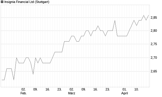Insignia Financial Ltd Chart