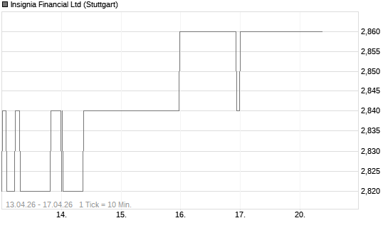 Insignia Financial Ltd Chart